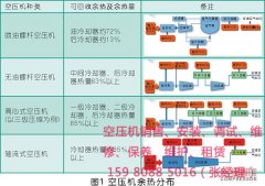 厦门英格索兰螺杆式空压机组余热利用系统设计